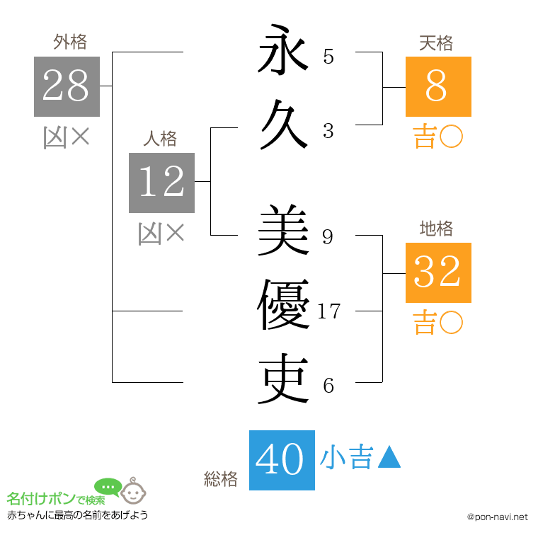 永久 美優吏さんの姓名判断結果
