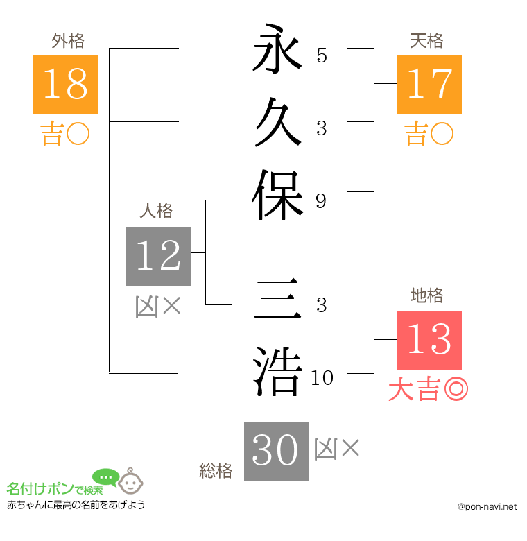永久保 三浩さんの姓名判断結果