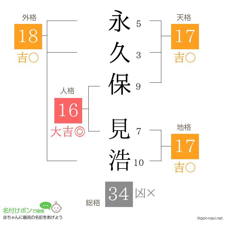 永久保 見浩さんの姓名判断結果
