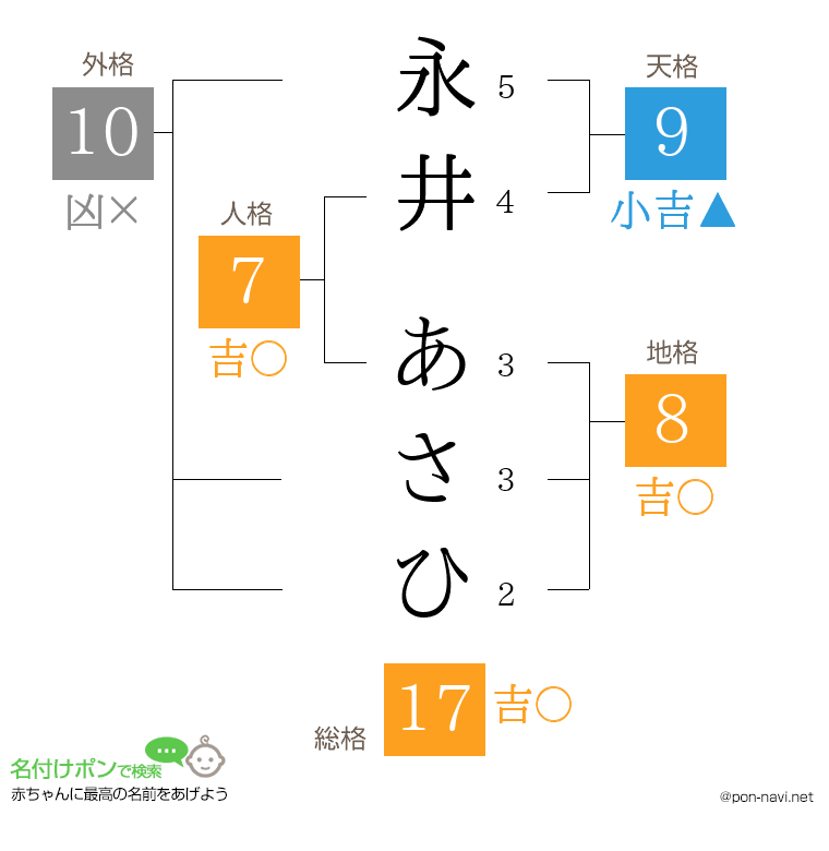 永井 あさひさんの姓名判断結果