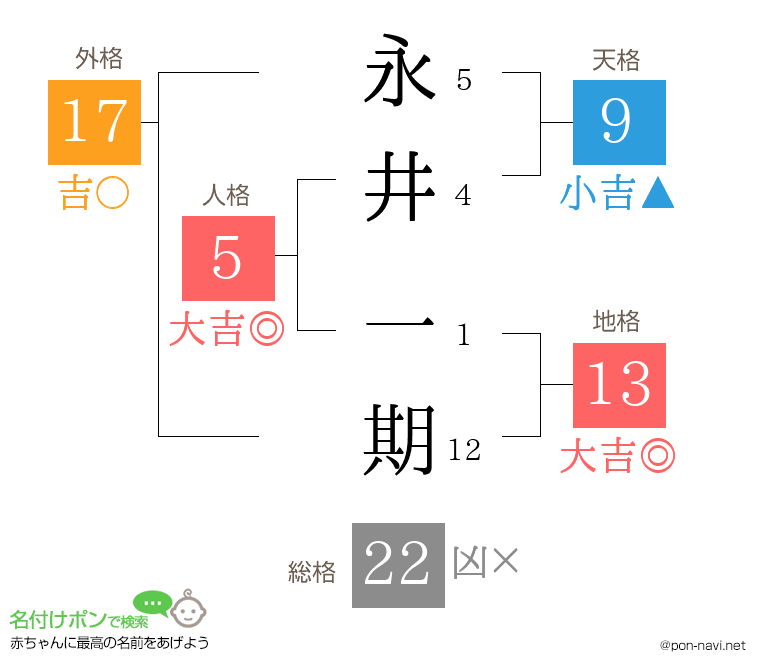 永井 一期さんの姓名判断結果