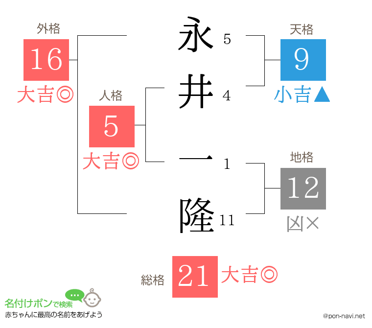 永井 一隆さんの姓名判断結果