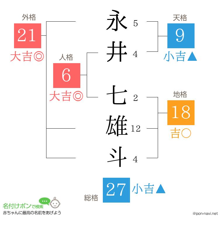 永井 七雄斗さんの姓名判断結果