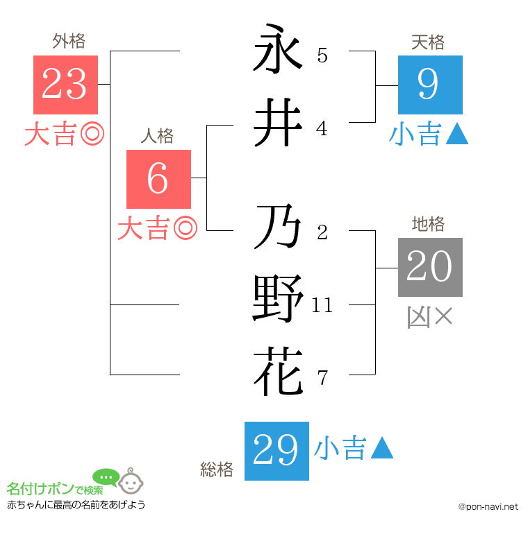 永井 乃野花さんの姓名判断結果