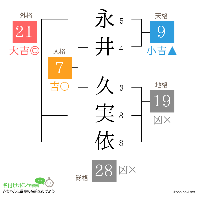 永井 久実依さんの姓名判断結果