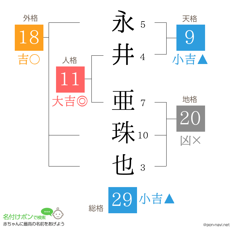永井 亜珠也さんの姓名判断結果