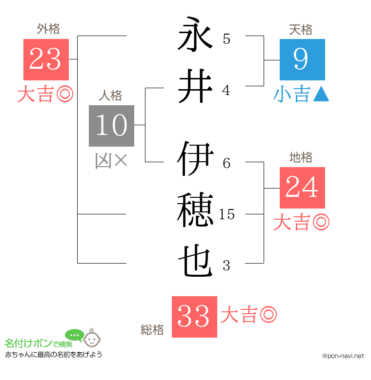 永井 伊穂也さんの姓名判断結果