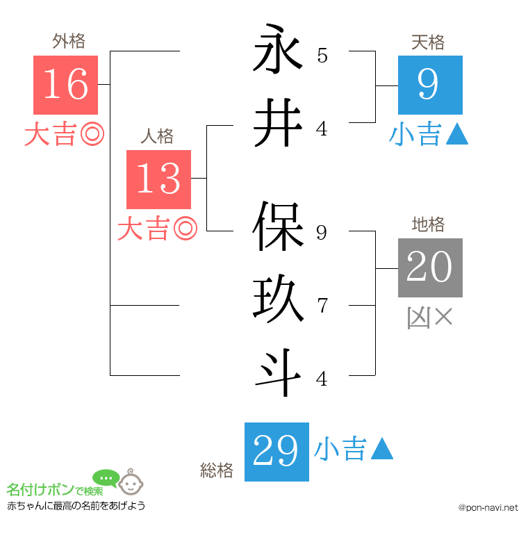 永井 保玖斗さんの姓名判断結果