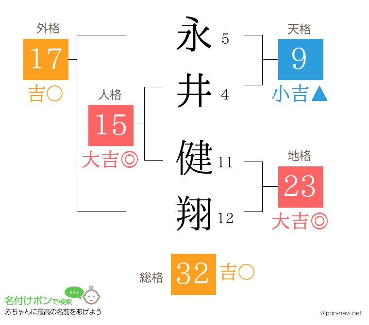 永井 健翔さんの姓名判断結果