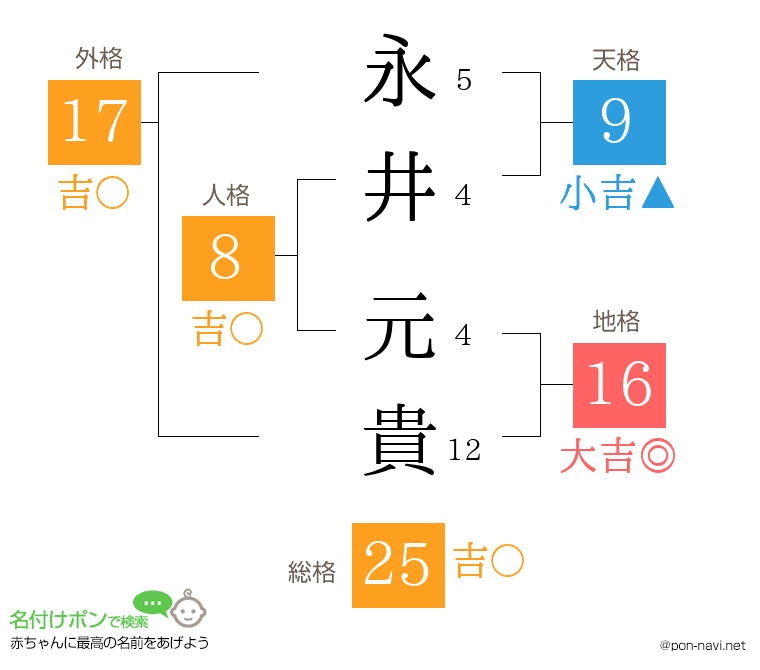 永井 元貴さんの姓名判断結果
