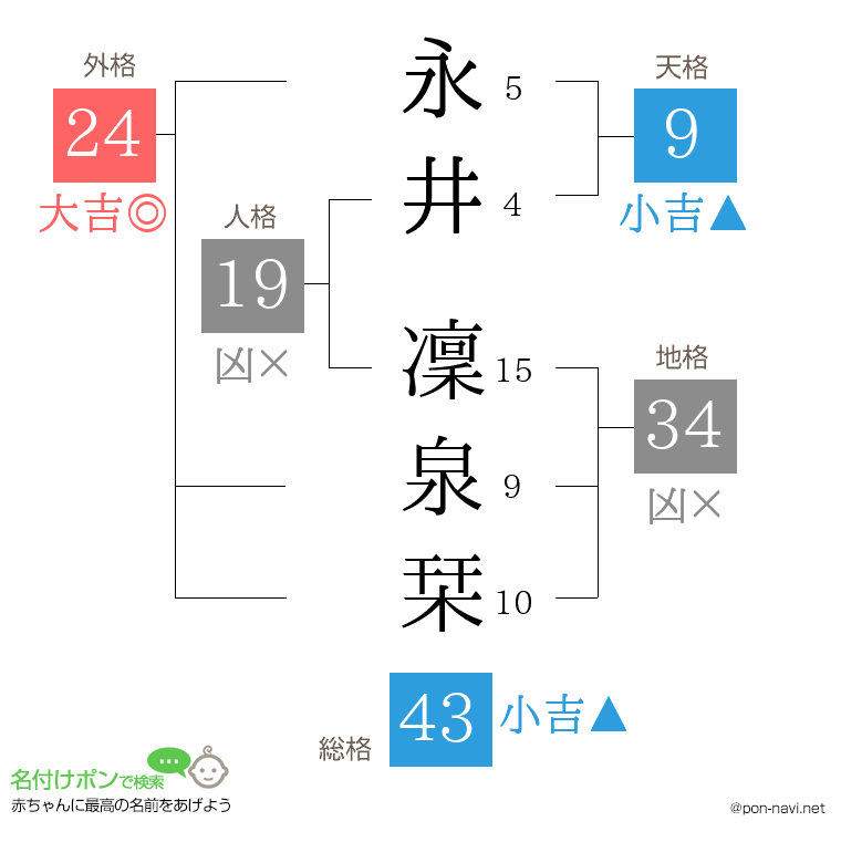 永井 凜泉栞さんの姓名判断結果