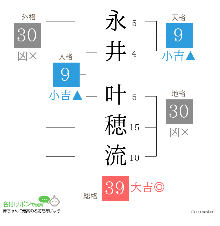 永井 叶穂流さんの姓名判断結果
