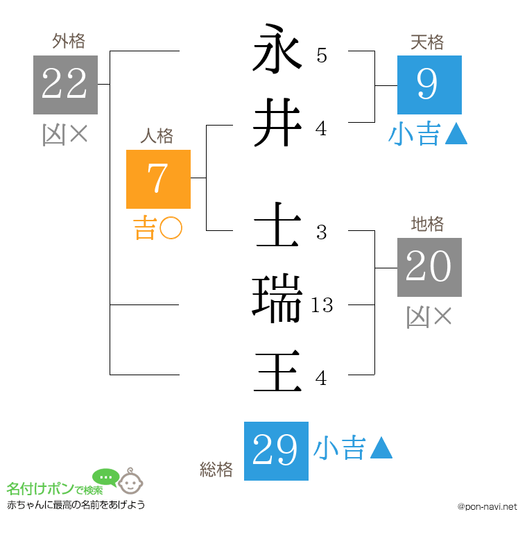 永井 士瑞王さんの姓名判断結果
