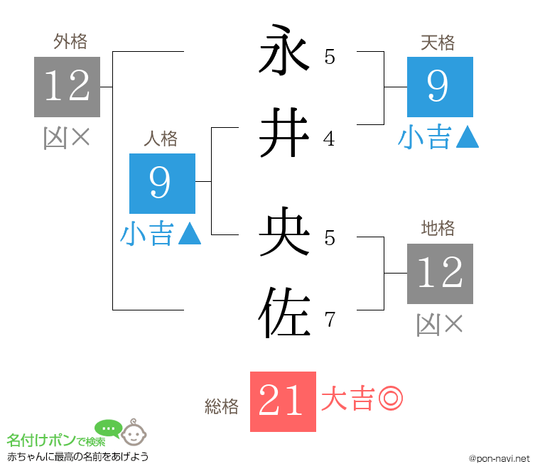 永井 央佐さんの姓名判断結果