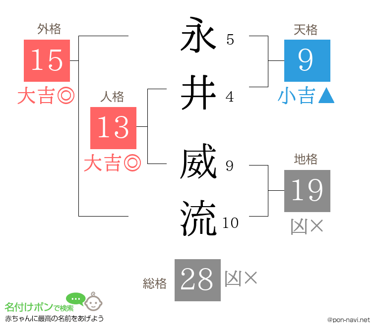 永井 威流さんの姓名判断結果