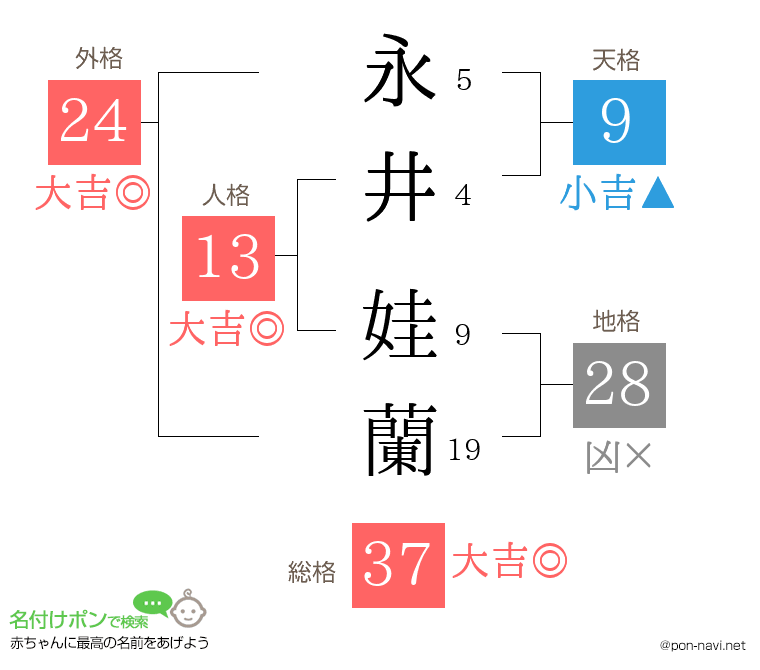 永井 娃蘭さんの姓名判断結果