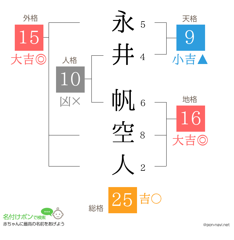永井 帆空人さんの姓名判断結果