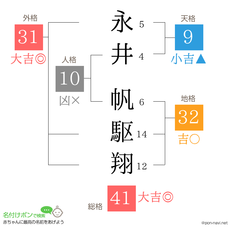 永井 帆駆翔さんの姓名判断結果