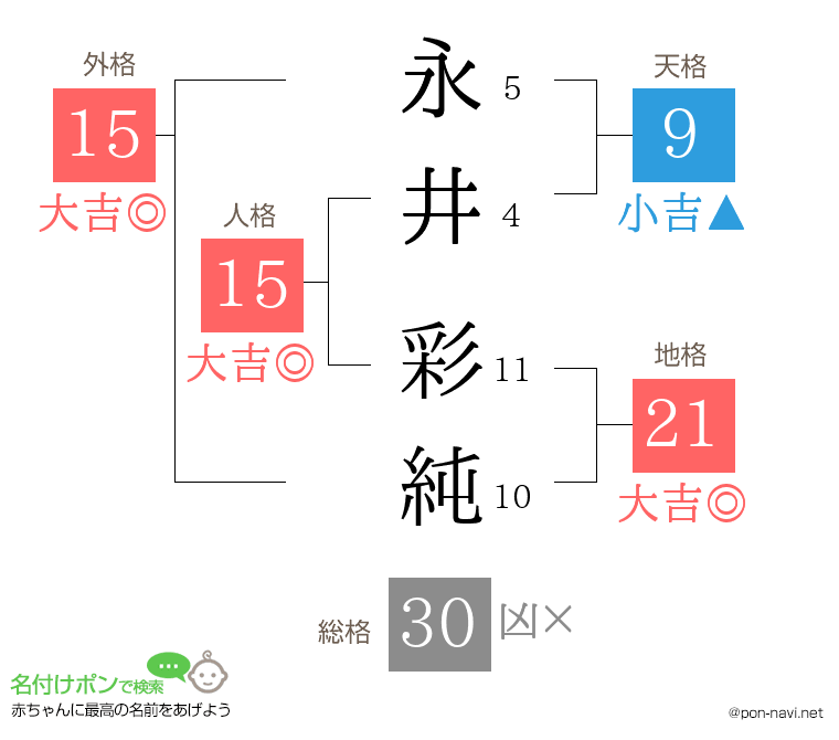 永井 彩純さんの姓名判断結果