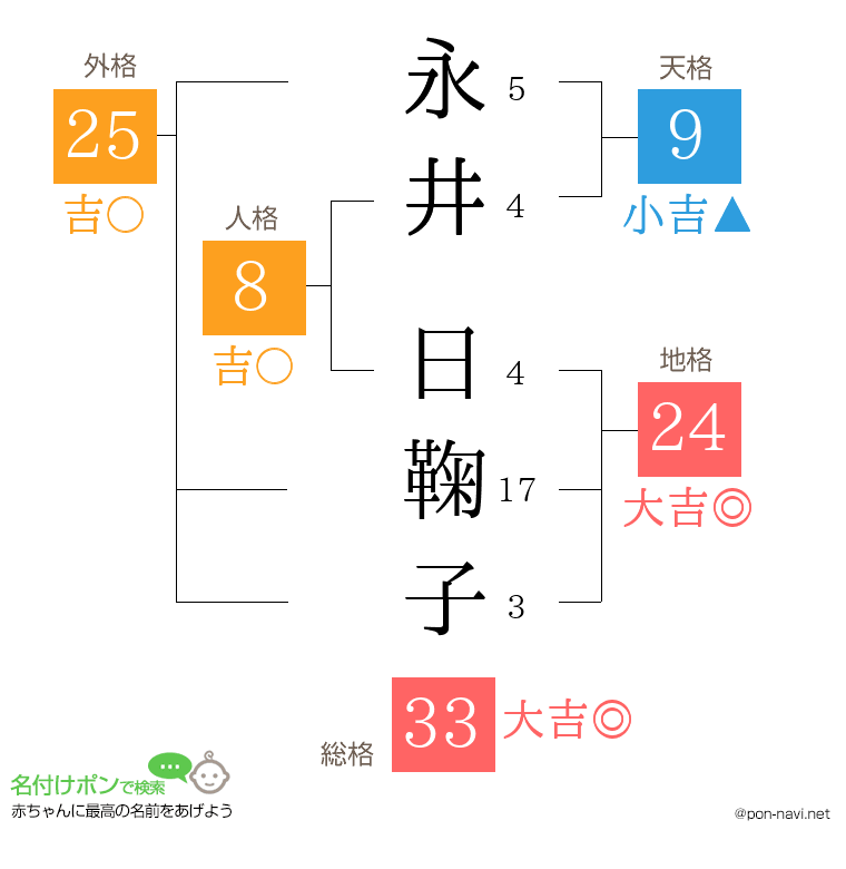 永井 日鞠子さんの姓名判断結果