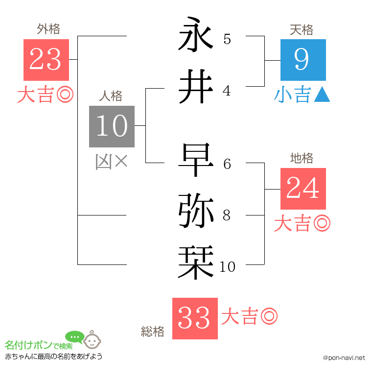 永井 早弥栞さんの姓名判断結果