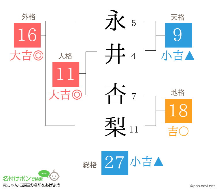 永井 杏梨さんの姓名判断結果
