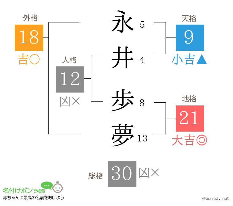 永井 歩夢さんの姓名判断結果