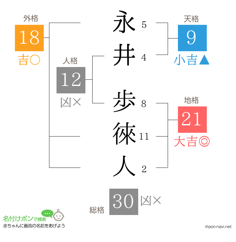 永井 歩徠人さんの姓名判断結果