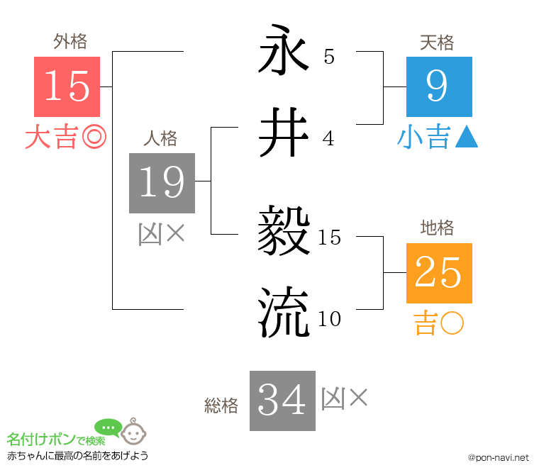 永井 毅流さんの姓名判断結果