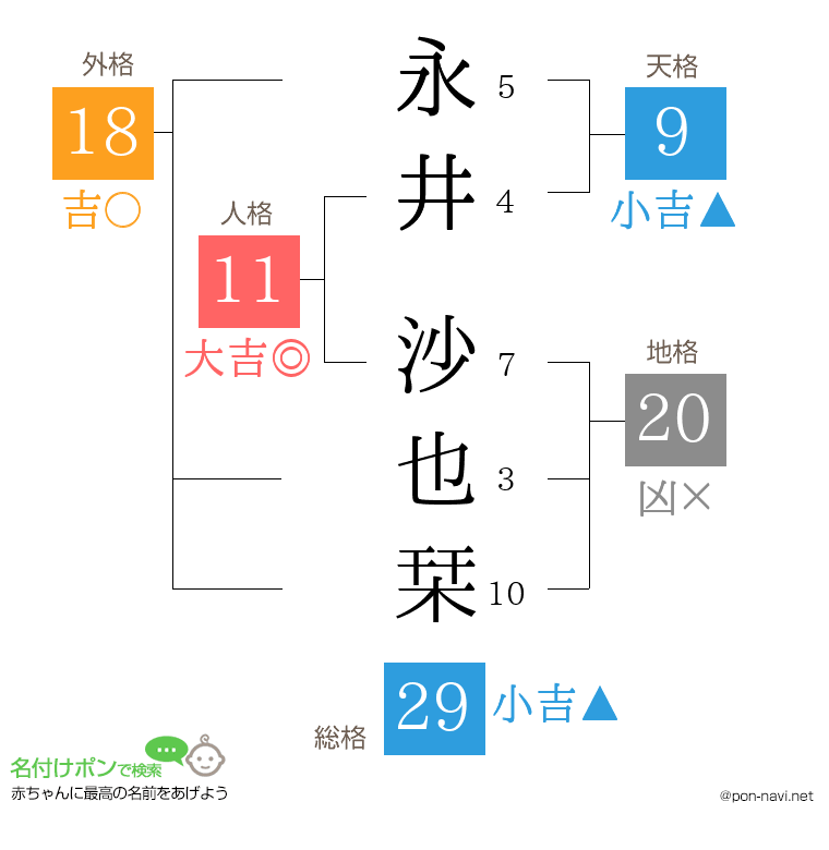 永井 沙也栞さんの姓名判断結果