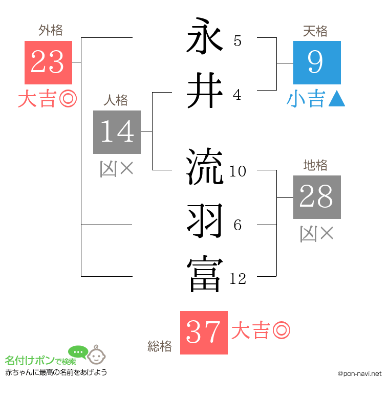永井 流羽富さんの姓名判断結果