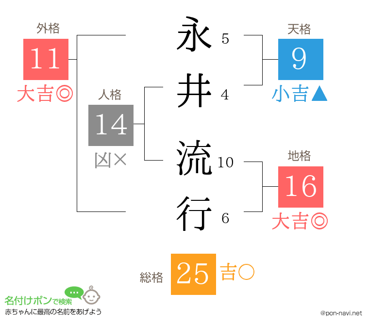 永井 流行さんの姓名判断結果