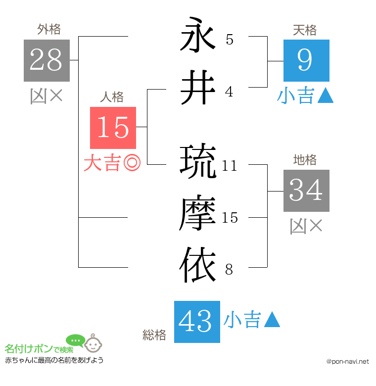 永井 琉摩依さんの姓名判断結果