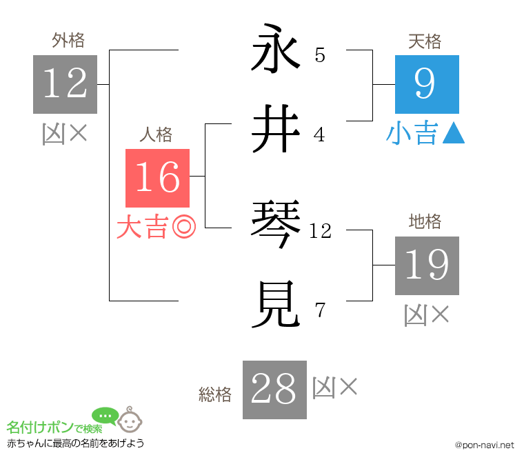 永井 琴見さんの姓名判断結果