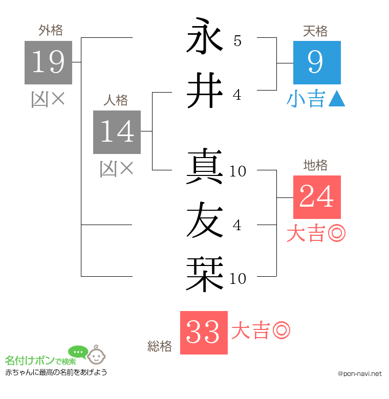 永井 真友栞さんの姓名判断結果