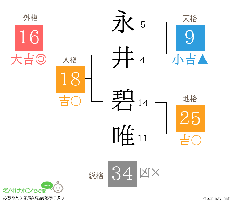 永井 碧唯さんの姓名判断結果