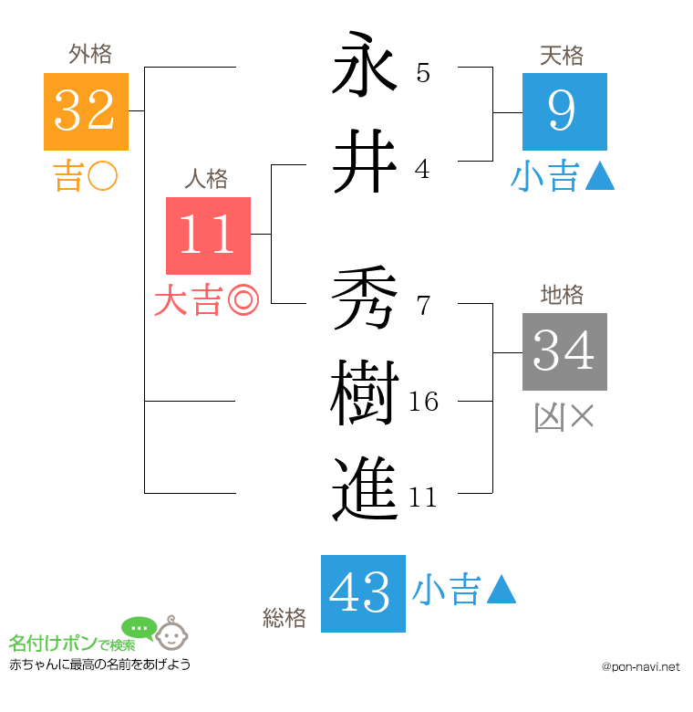 永井 秀樹進さんの姓名判断結果