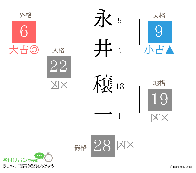 永井 穣一さんの姓名判断結果