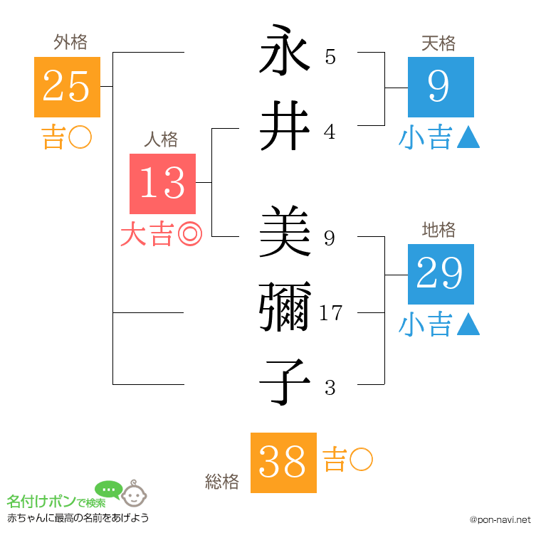 永井 美彌子さんの姓名判断結果