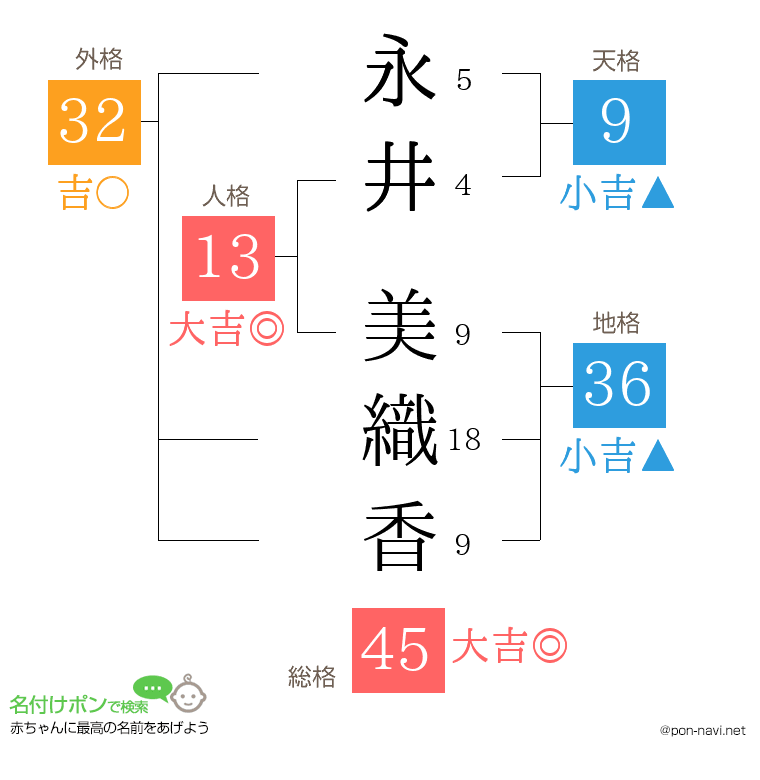 永井 美織香さんの姓名判断結果