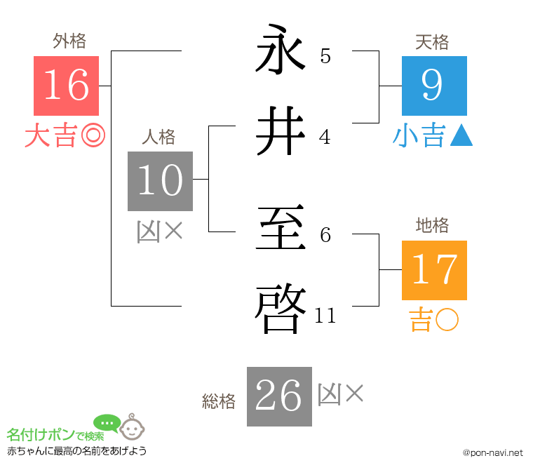 永井 至啓さんの姓名判断結果