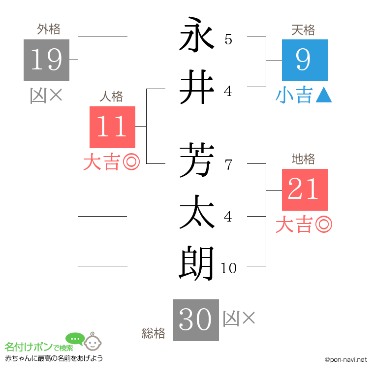 永井 芳太朗さんの姓名判断結果