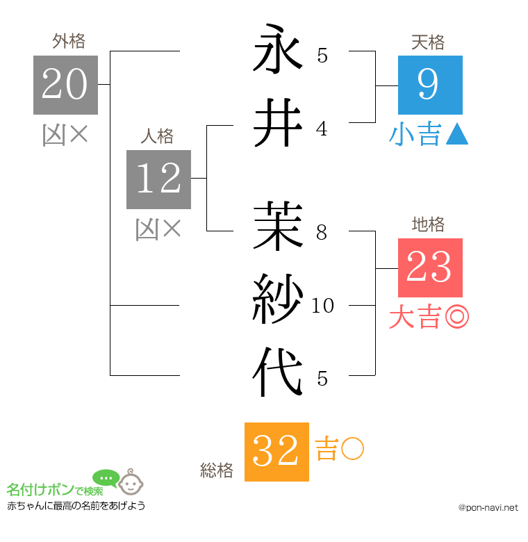 永井 茉紗代さんの姓名判断結果