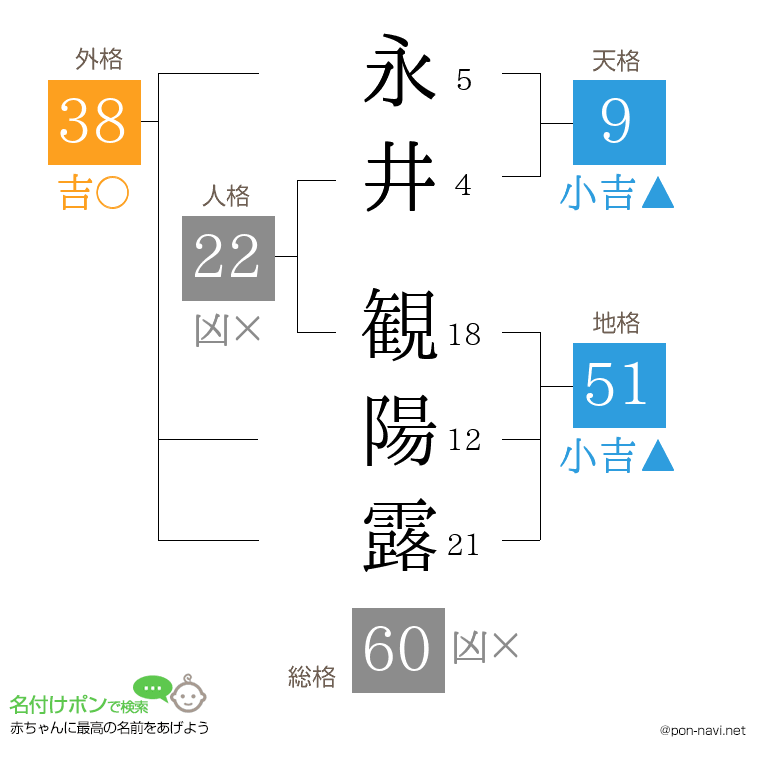 永井 観陽露さんの姓名判断結果