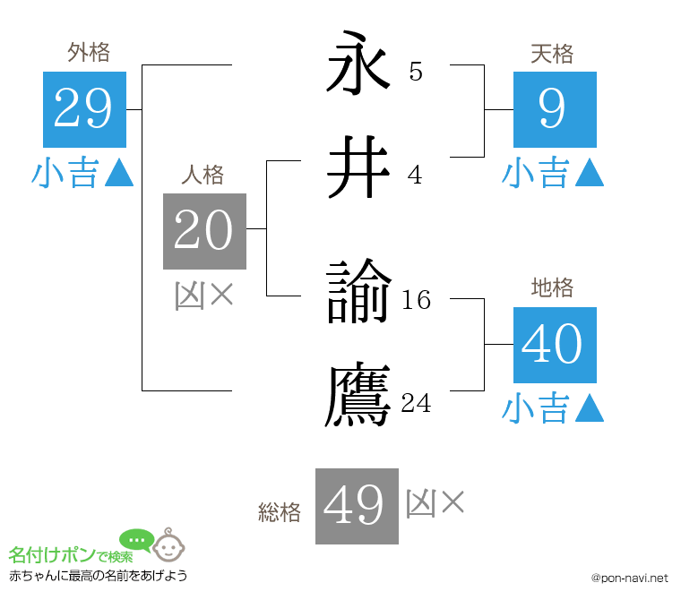 永井 諭鷹さんの姓名判断結果