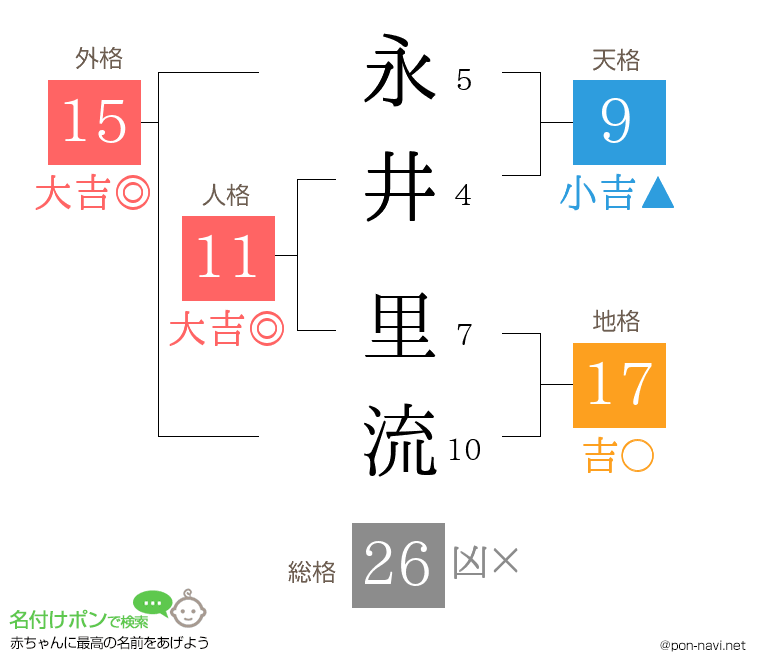 永井 里流さんの姓名判断結果