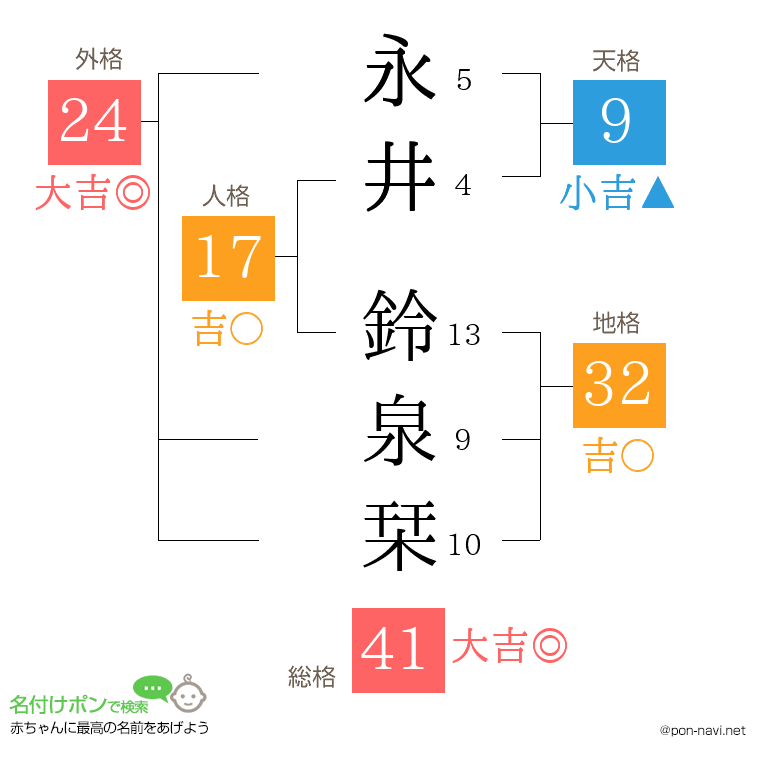 永井 鈴泉栞さんの姓名判断結果