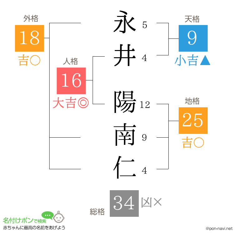 永井 陽南仁さんの姓名判断結果