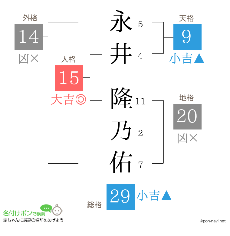 永井 隆乃佑さんの姓名判断結果