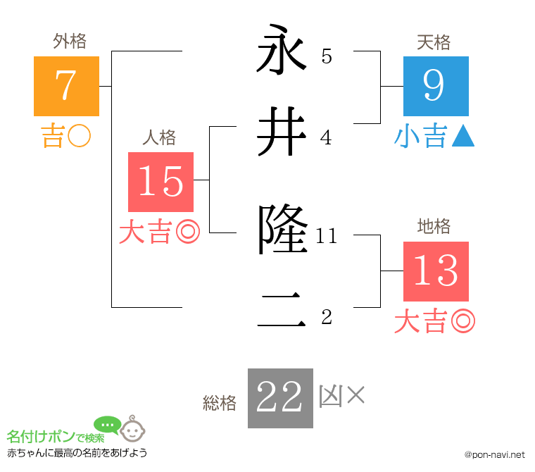永井 隆二さんの姓名判断結果